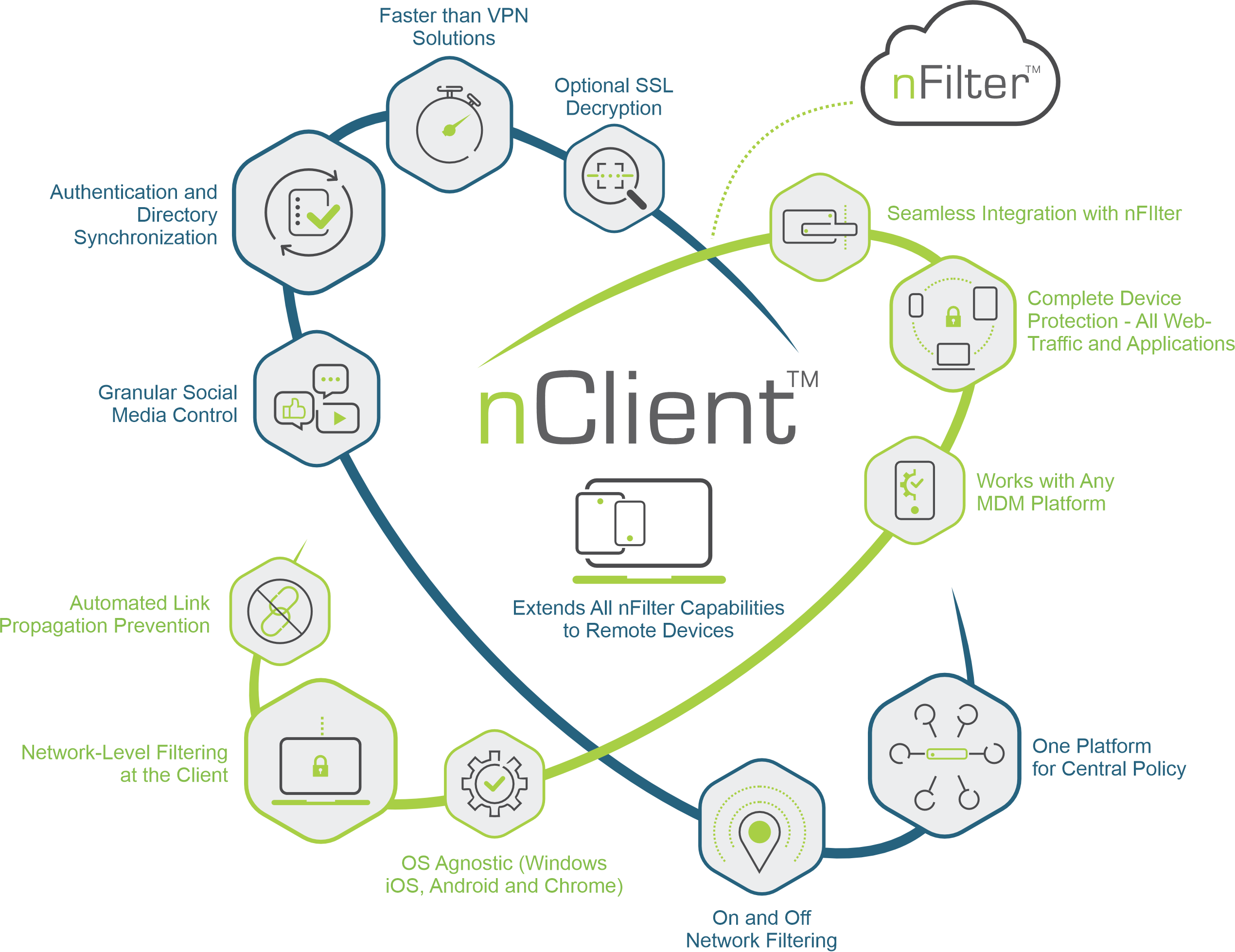 nClient Diagram