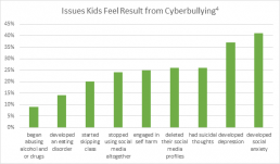 Issues Kids Feel Result from Cyberbullying